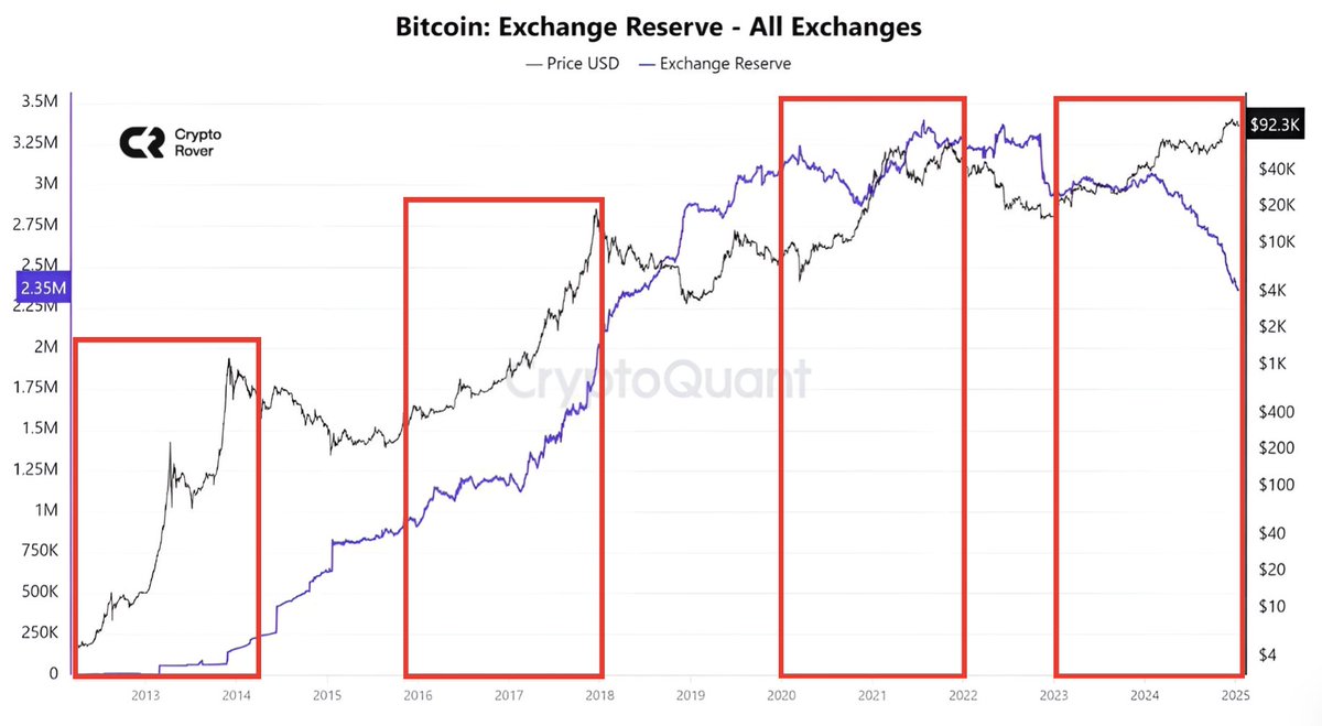 Exchange reserves | Source: CryptoQuant