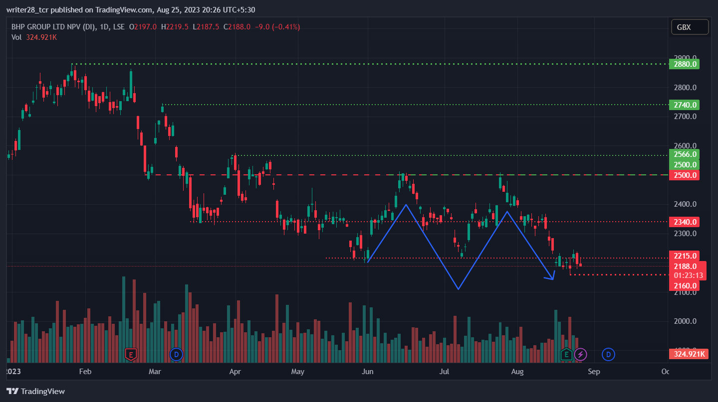 BHP Group Ltd: Will BHP Stock Achieve 2100 Mark? 