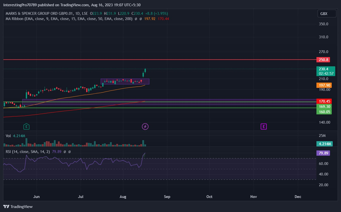 Marks & Spencer Stock Price Prediction: Buyers Still in Control?