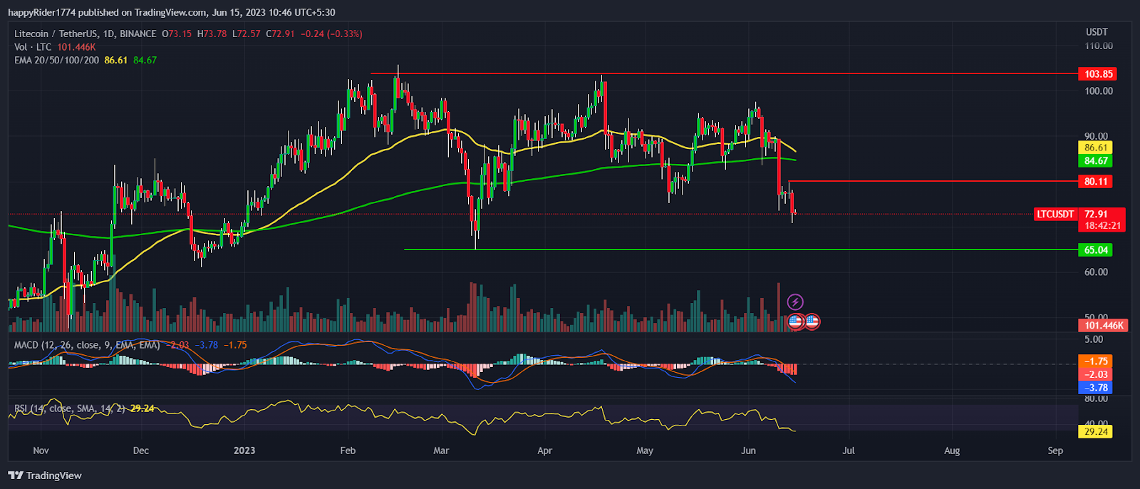 Litecoin Price struggles to defend $70; Will LTC decline further