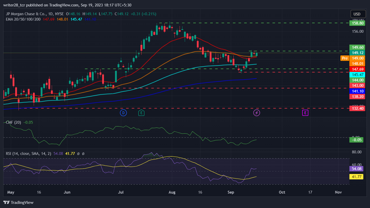 JP Morgan Chase & Co: Will The Surge Continue For The JPM Stock?