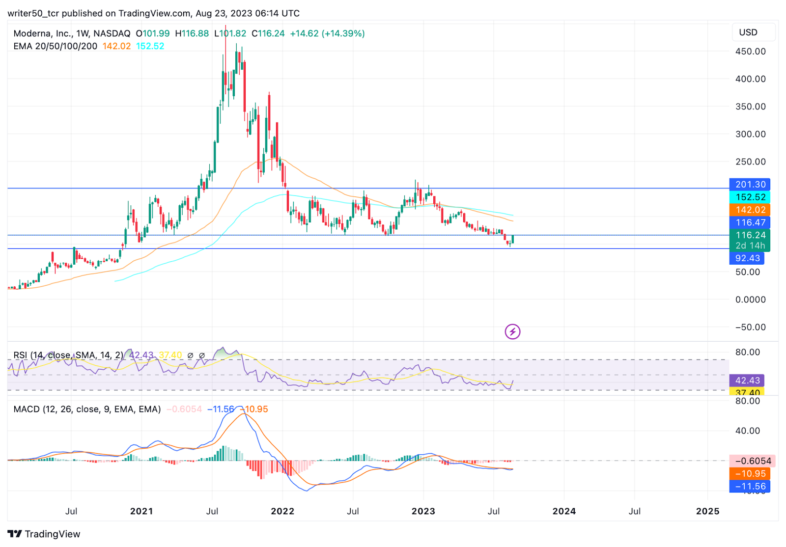 Moderna Inc. Stock Price: Will MRNA Break the Support Level?