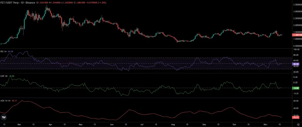 FET Price Chart
