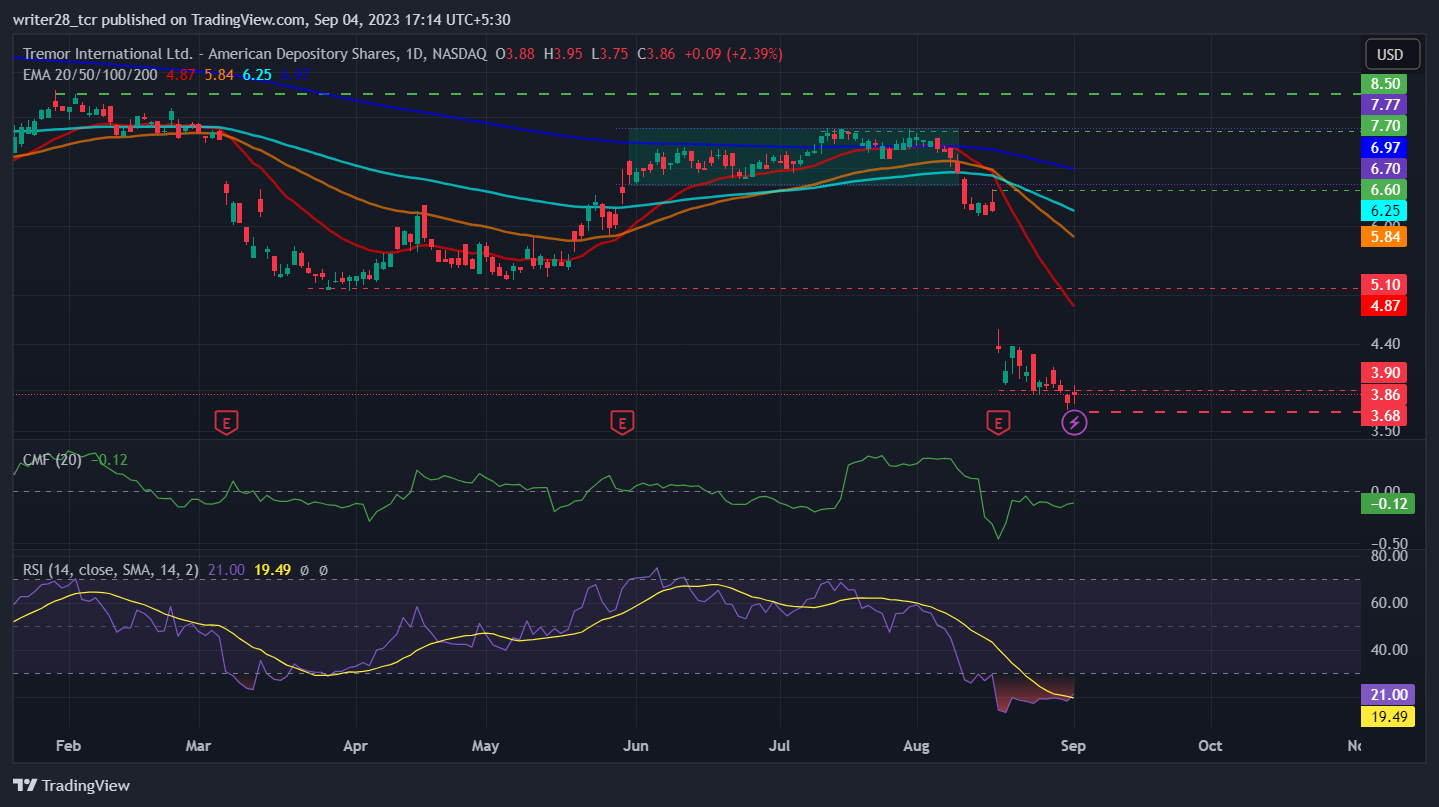 Tremor International Ltd: Will TRMR Stock Retest All-Time Low?
