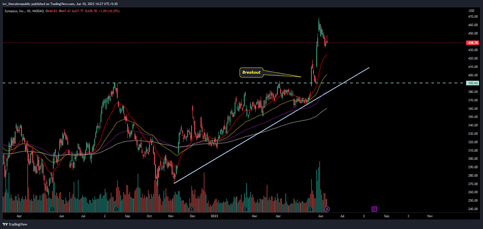 Synopsys Stock: Which level goes first, 20-day EMA or $450?