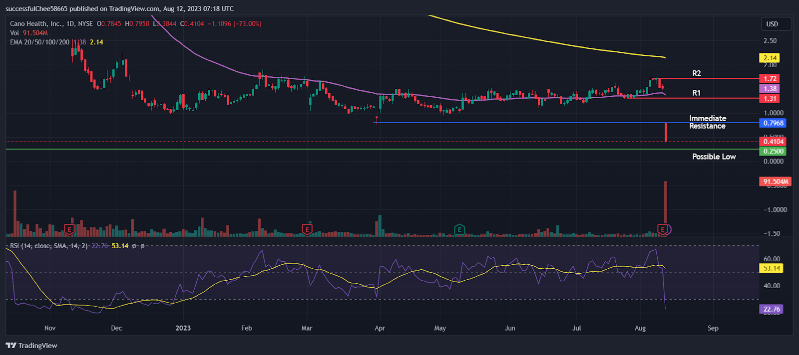 Cano Health Inc. (CANO) Stock Fell 73% After Earnings, Why?
