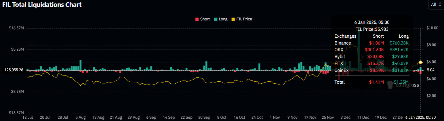 FIL total liquidations chart | Source: coinglass
