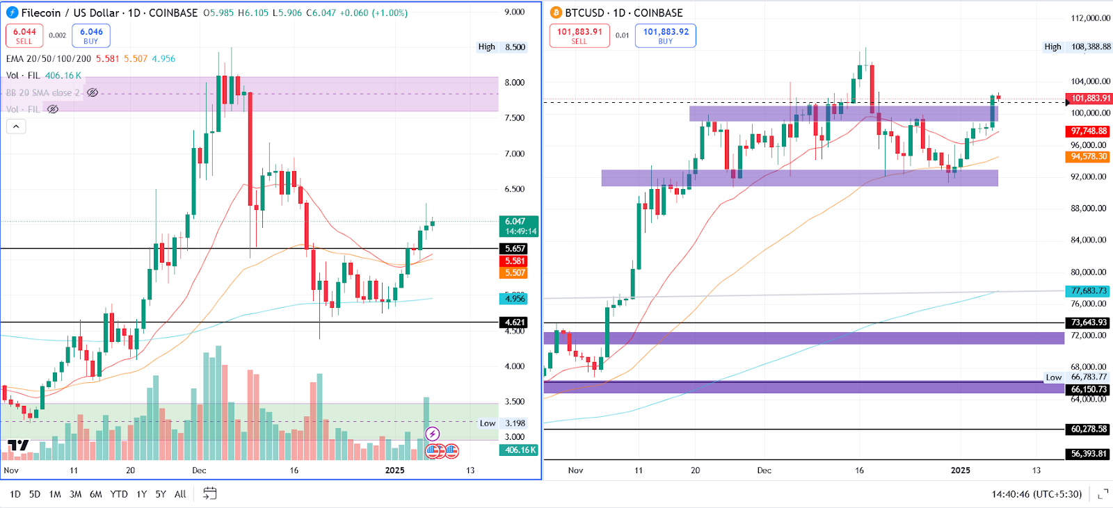 FIL/USD & BTC/USD 1.D. | Source: TradingView