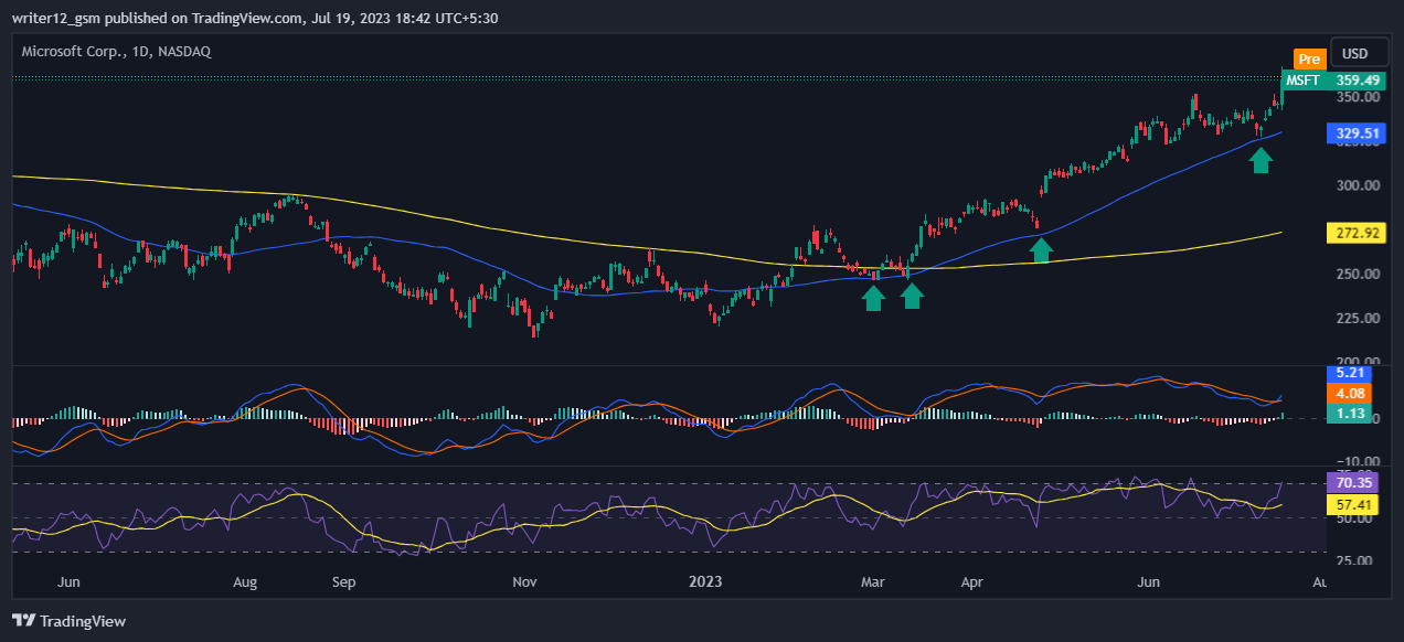 Microsoft Corp Stock Analysis: Can MSFT Keep Up The Rally?
