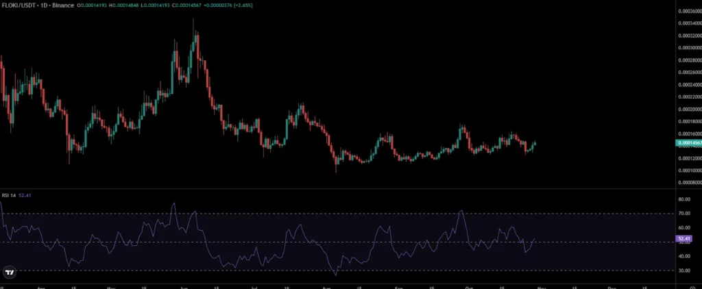 FLOKI Price Chart