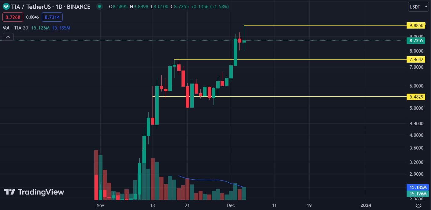 Celestia: TIA is Trading Near the Cycle High; Will it Pull Back?
