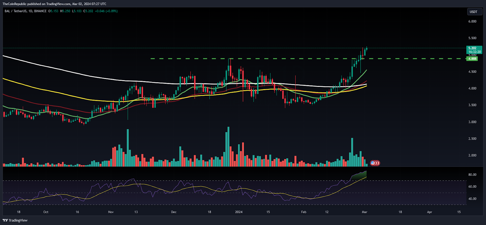BAL Price Prediction: Is BAL Anticipating a Rally Toward $10?