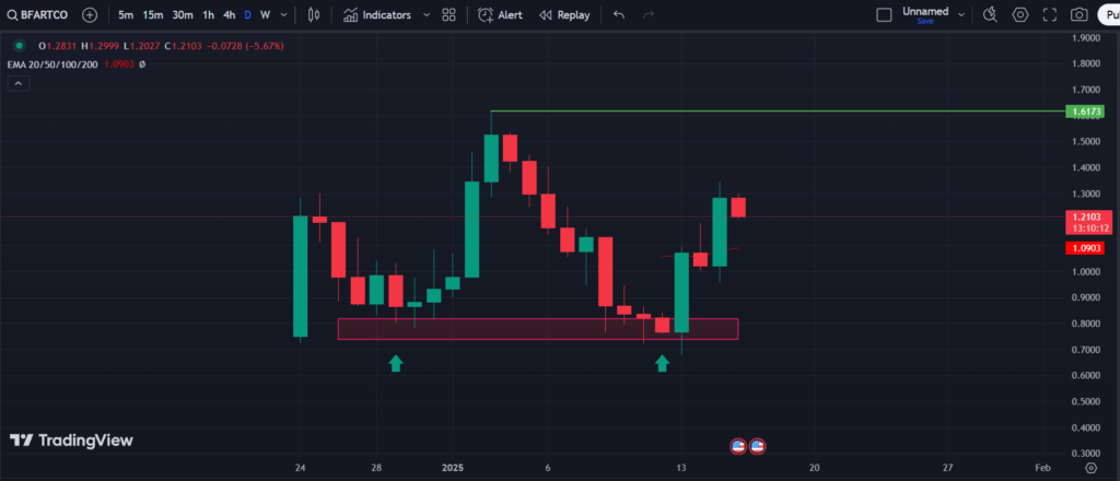 Fartcoin Price Soar 90% In 2 Days: Could It Hit $2 Mark Soon?
