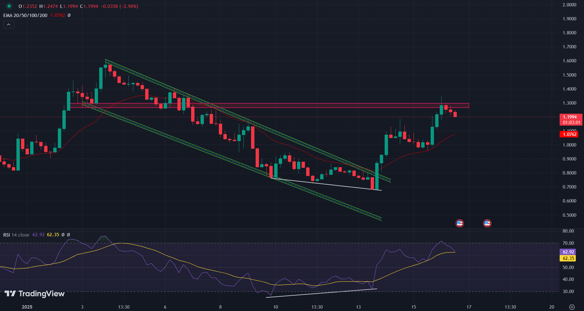 FRTC/USD 4-H Chart | Source: TradingView