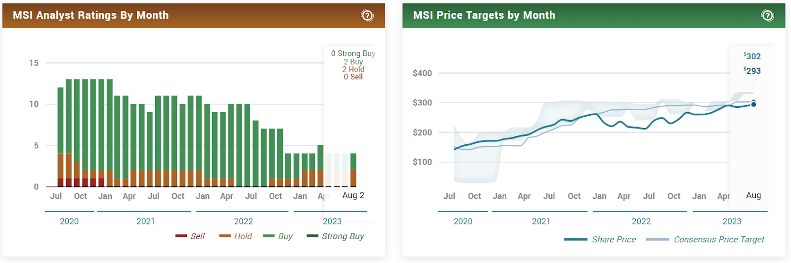 Motorola Stock (MSI) Price Prediction, Next Stop $310.00?