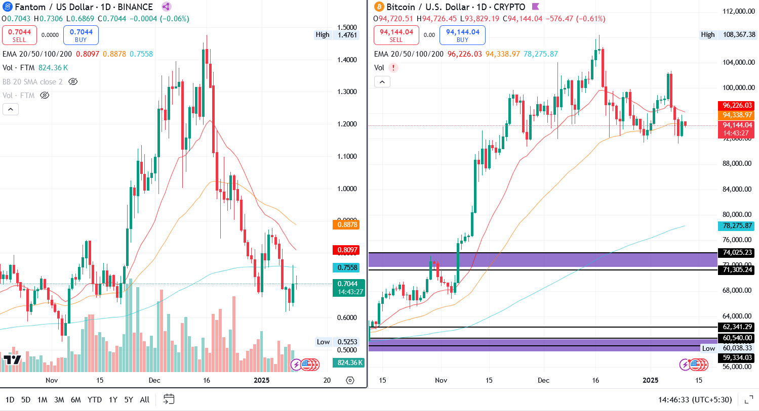 FTM/USD 1.D. & BTC/USD 1.D. | Source: TradingView