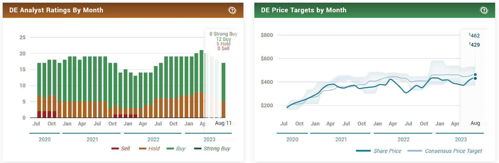 Can Deere & Co. (DE) Stock Rally After August 18 Earnings?