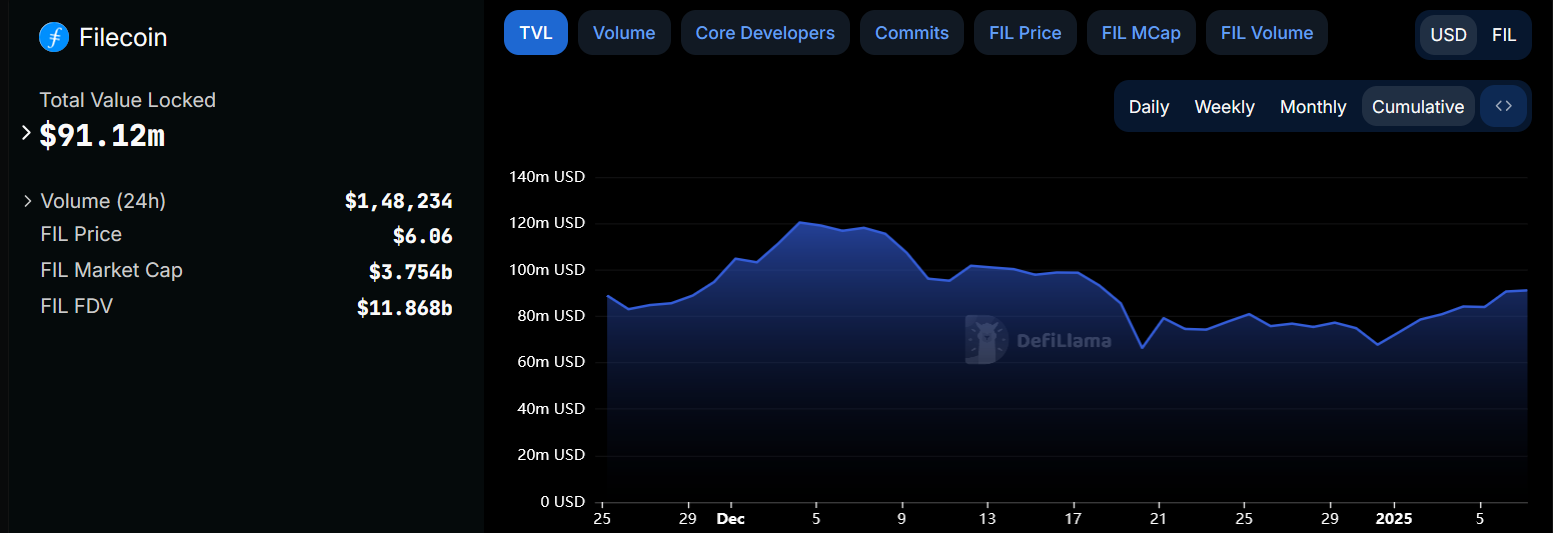 Filecoin TVL | Source: DefiLlama