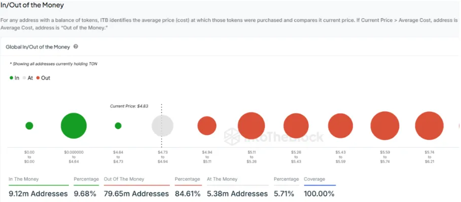 Financial data of holders addresses