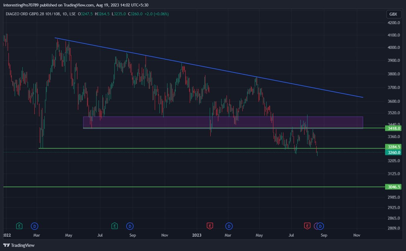 Diageo Plc Stock Price Prediction: Sellers are still in control?