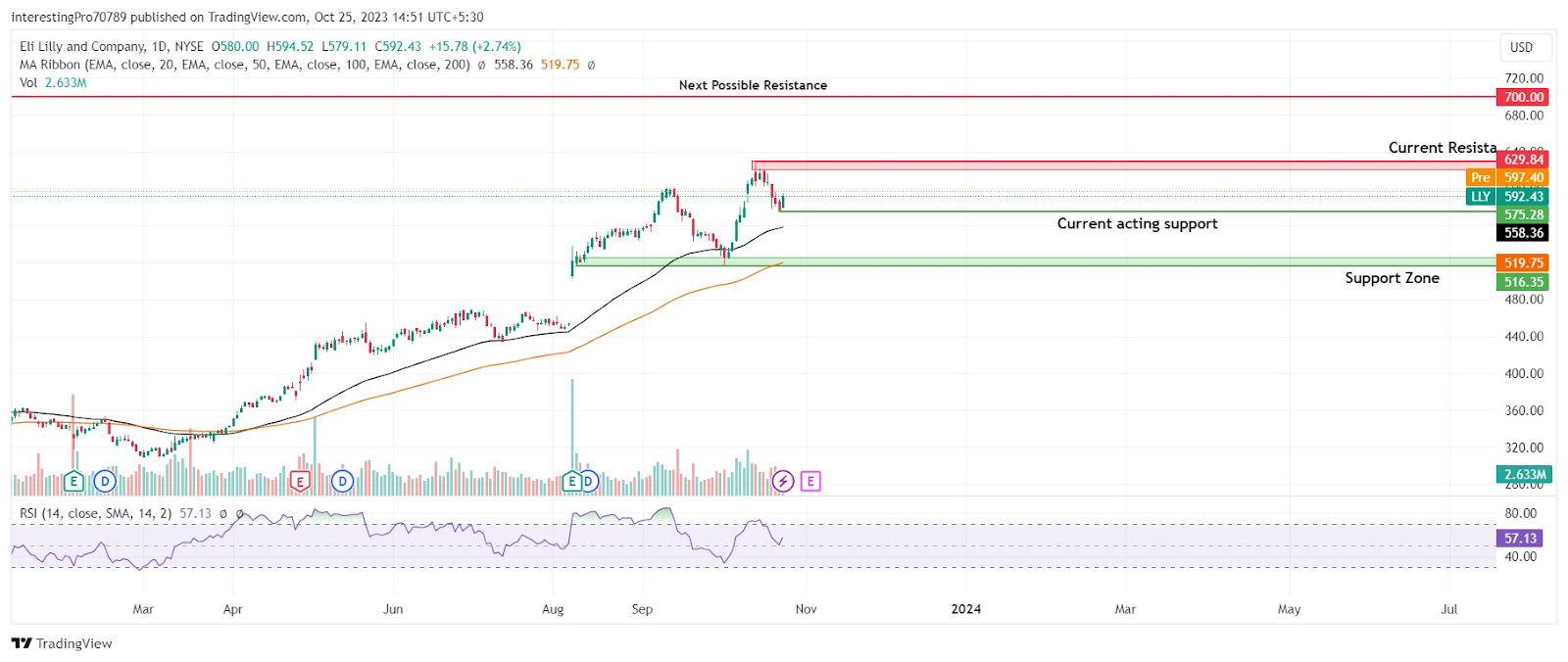 Eli Lilly and Co. Price Prediction: Will the Uptrend Continue?