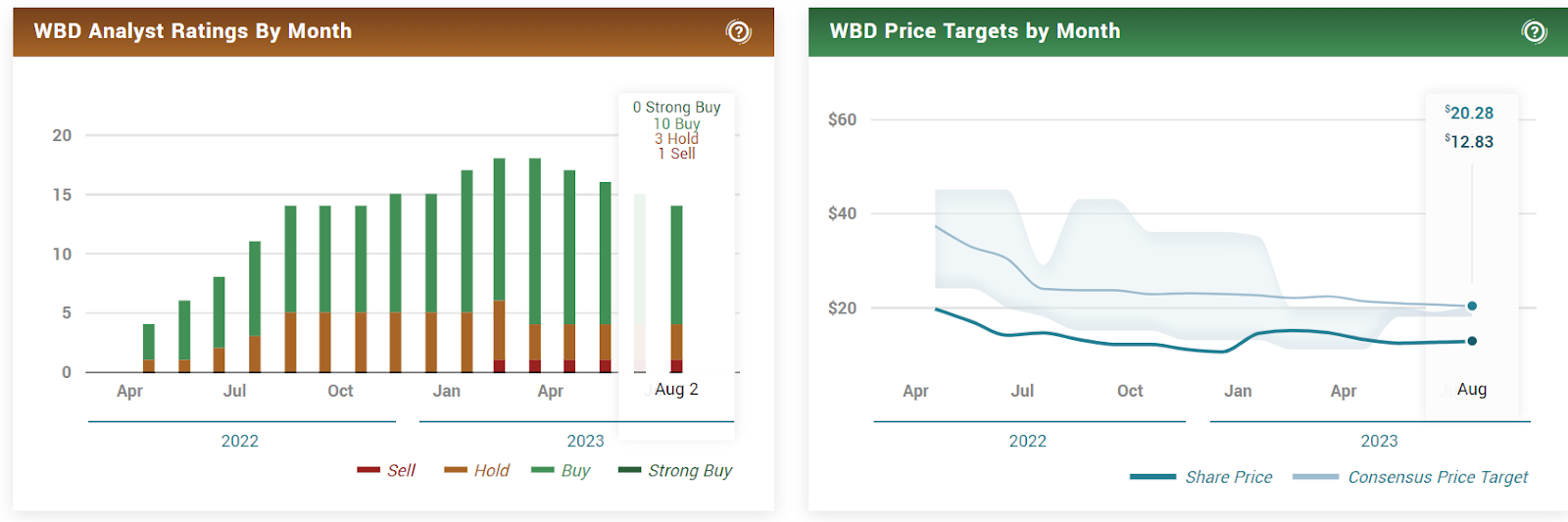 Warner Bros. (WBD) Stock Price Prediction, Earnings of August 3