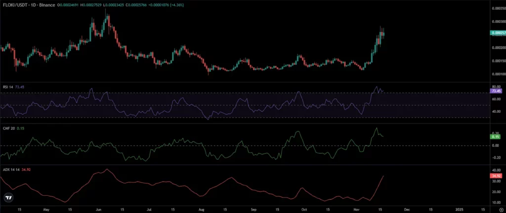 Floki Inu Price Chart