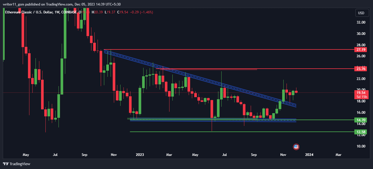 Does ETC Crypto Still Have Potential to Advance By More Than 40%?

