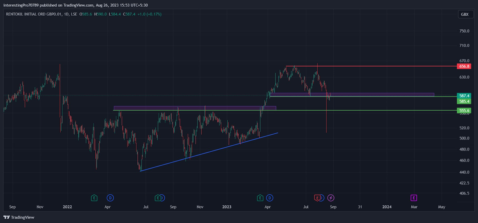 RTO Stock Price Prediction: Can Price Sustain above 585.6 GBX?