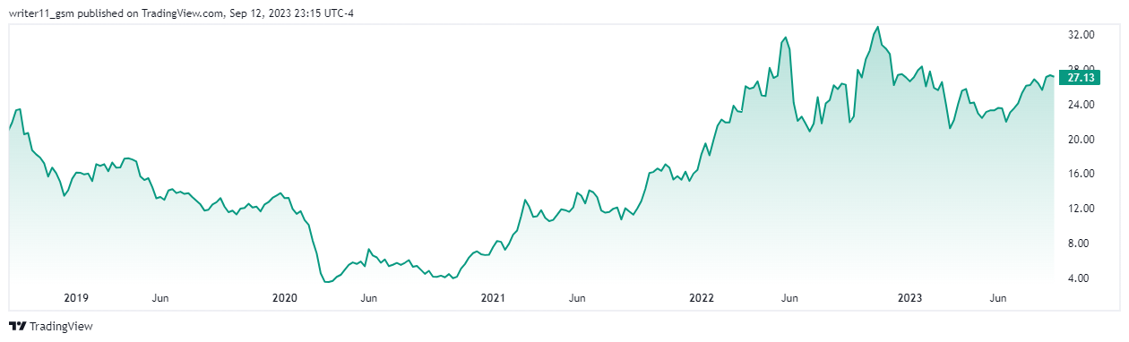 MRO Stock With 78% Institutional Holdings, Ready To Hit New Highs