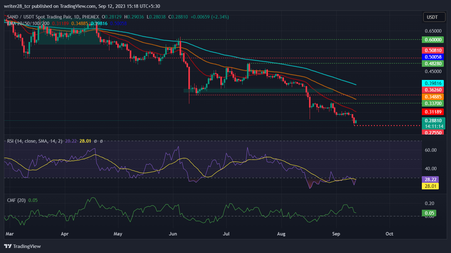 SAND Price Prediction: Will SAND Price Hit $0.25 Mark?
