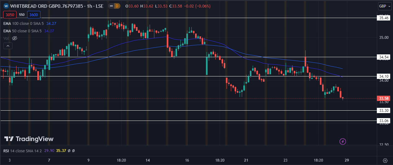WTB Stock Facing Rejection After Yearly High: Breakdown Ahead?