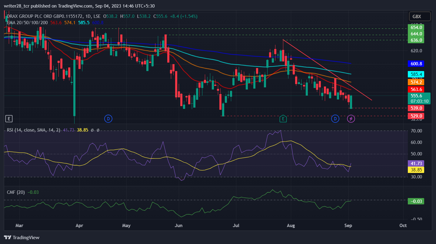 Drax Group Plc: Will DRX Stock Retest The £629 Support Level?