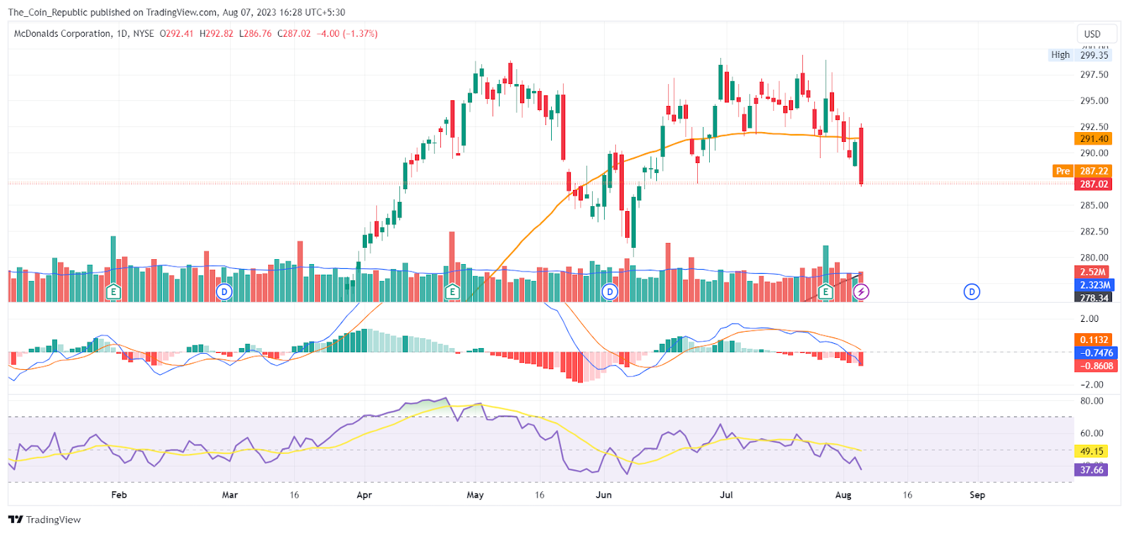 MCD  Stock Price Prediction: Mcdonald's Losing Investors, Why?