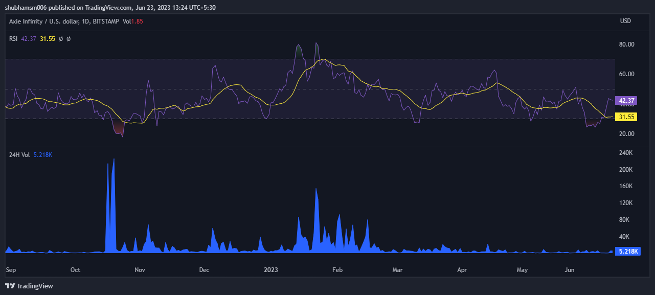 Axie Infinity Price Analysis: Will AXS Coin Recover?