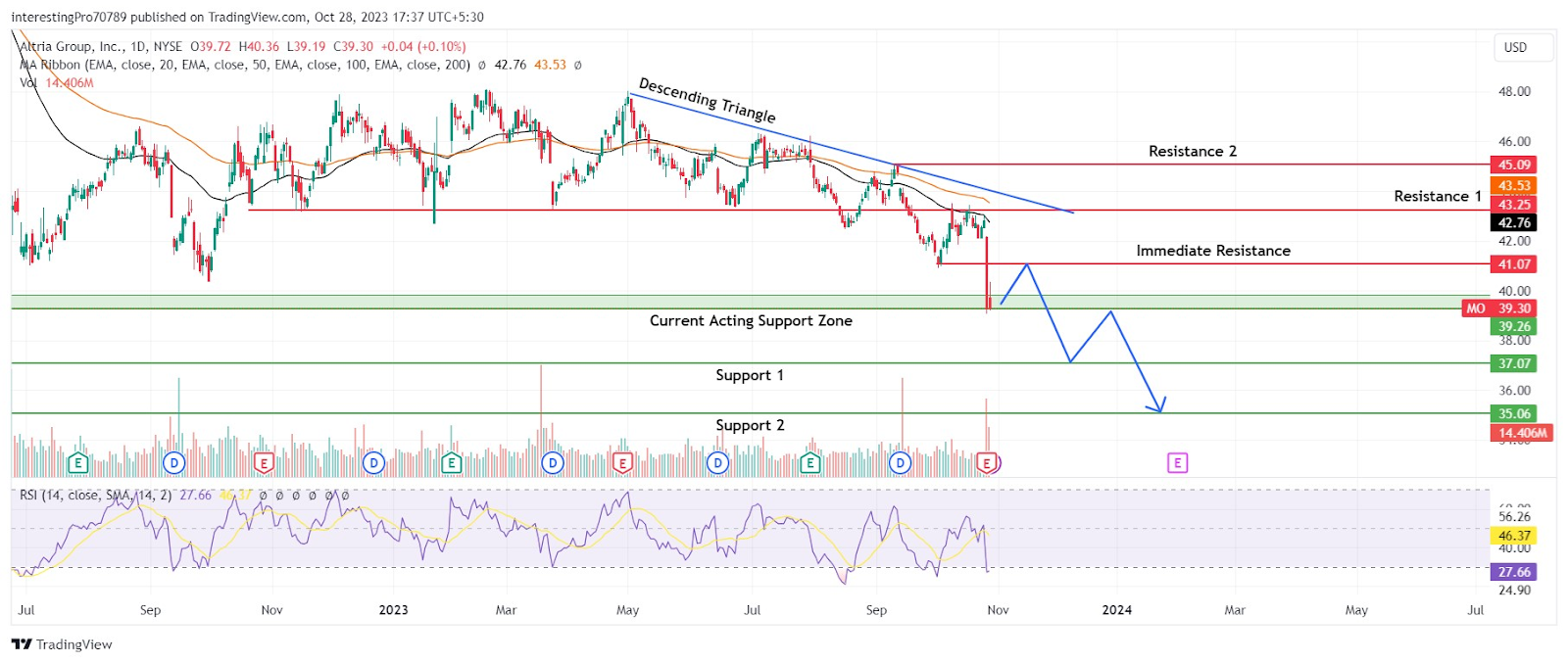 Altria Group Stock: Will the Price Continue Its Overall Trend?