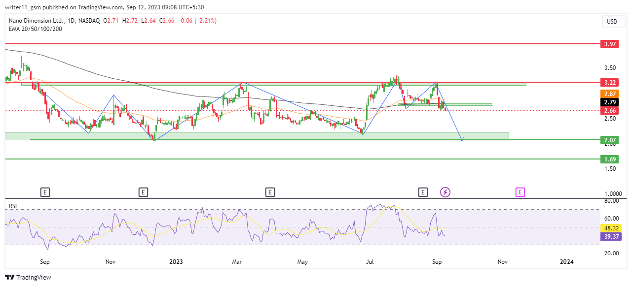 NNDM Stock To Hit Support! Can It Be a Good Buy at Lower Levels?