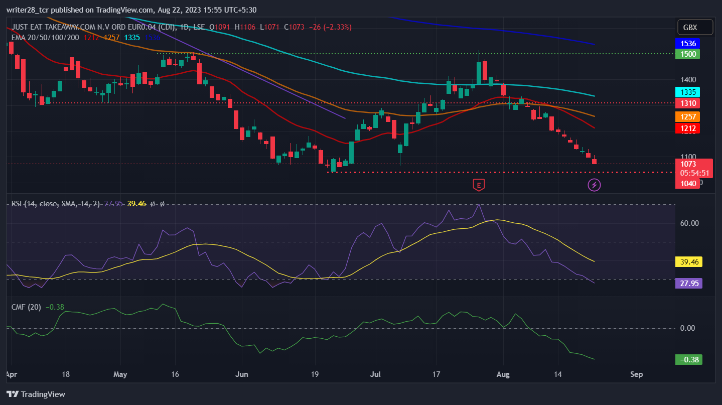 Just Eat Takeaway.com NV: Will JET Stock Drag Down At 1000 Mark?
