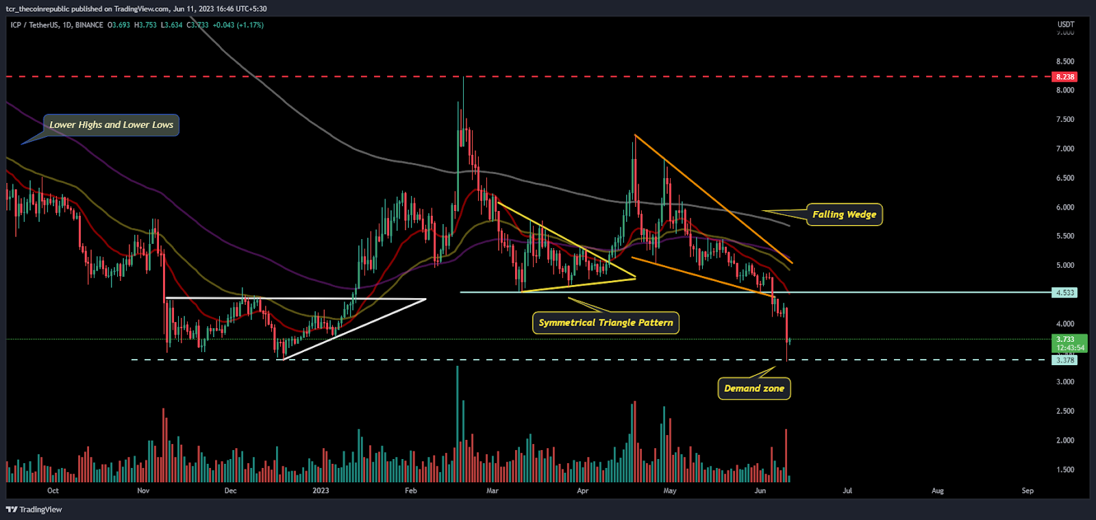 ICP Token Price Analysis: Will ICP retest the mark of $4.00?