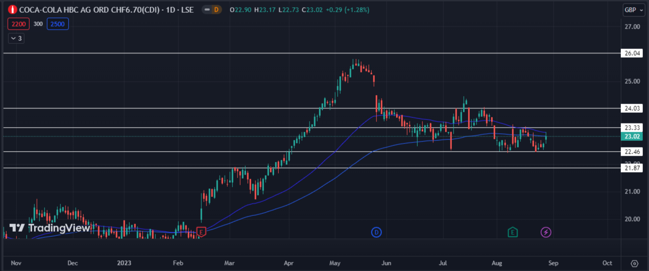 Can We Expect a Big Breakout in the Coca-Cola HBC Stock?