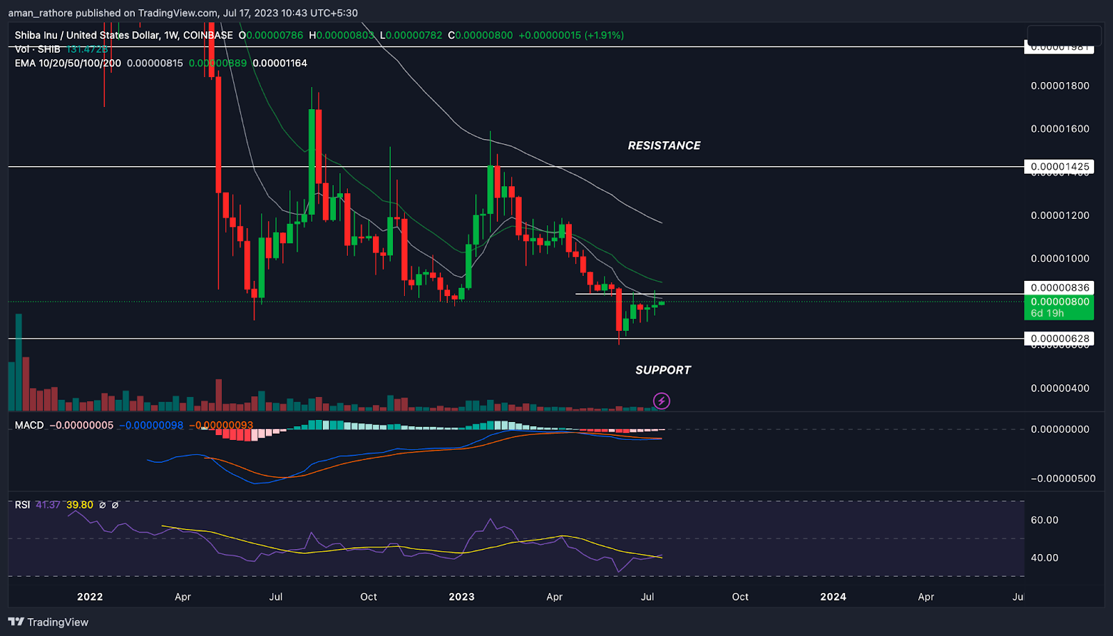 SHIBA INU Price Prediction:Will The Fall Continue In SHIB?