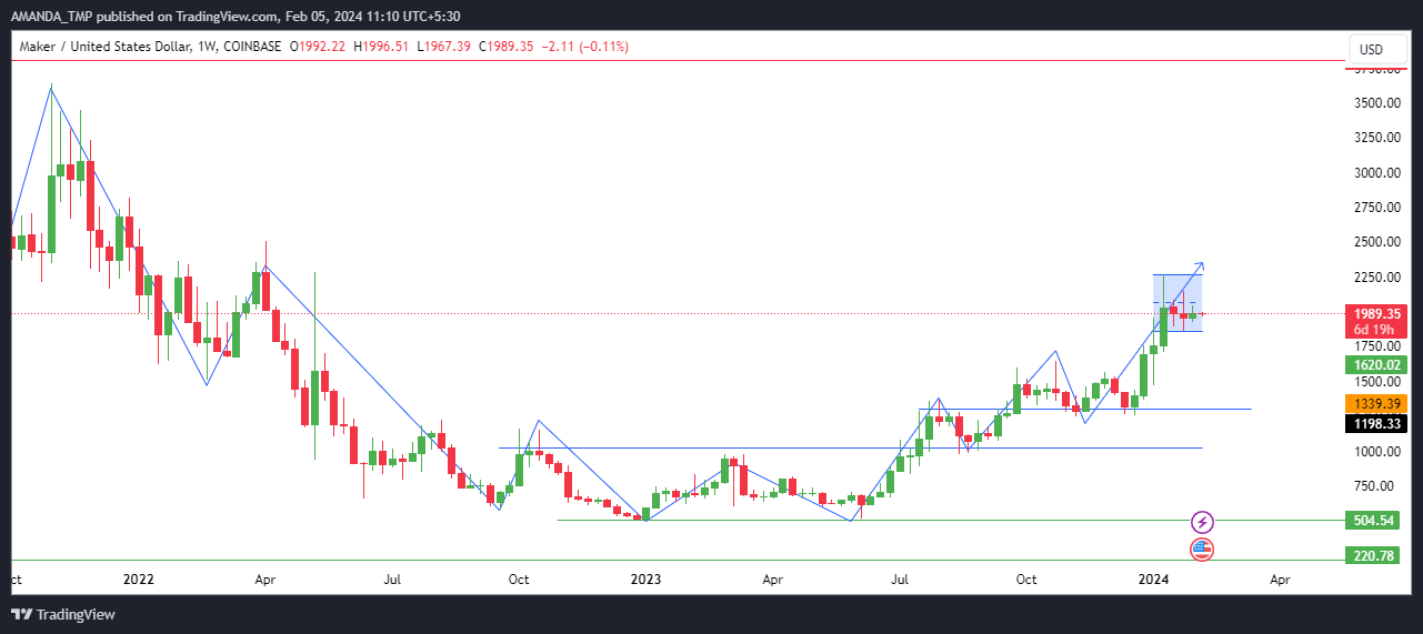 Will Buying Momentum Lead to New Highs for the MKR Crypto?
