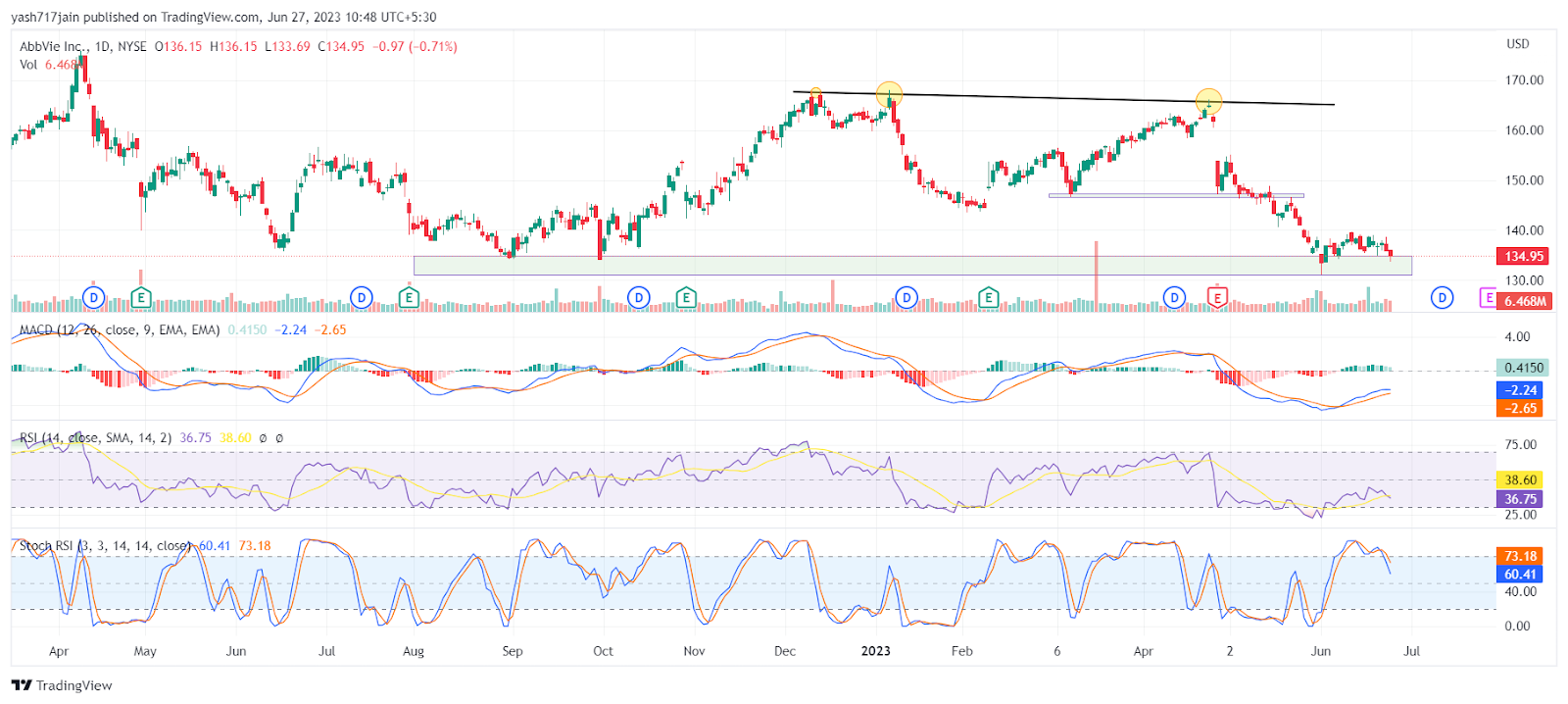 Abbvie Incorporated Price Analysis: Will ABBV Price Fall More?