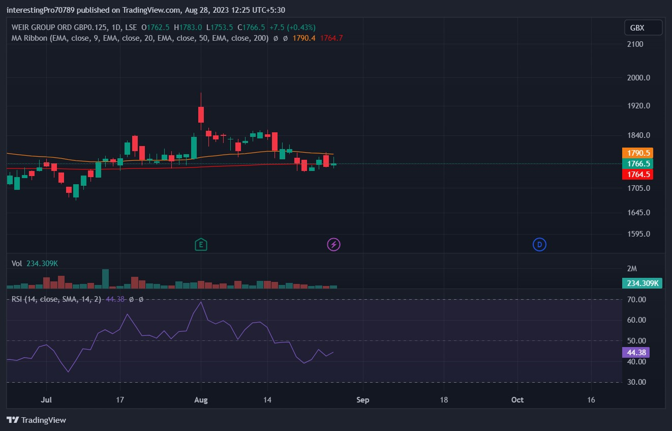 The WEIR Stock Price Prediction: Are Buyers Active at Support?
