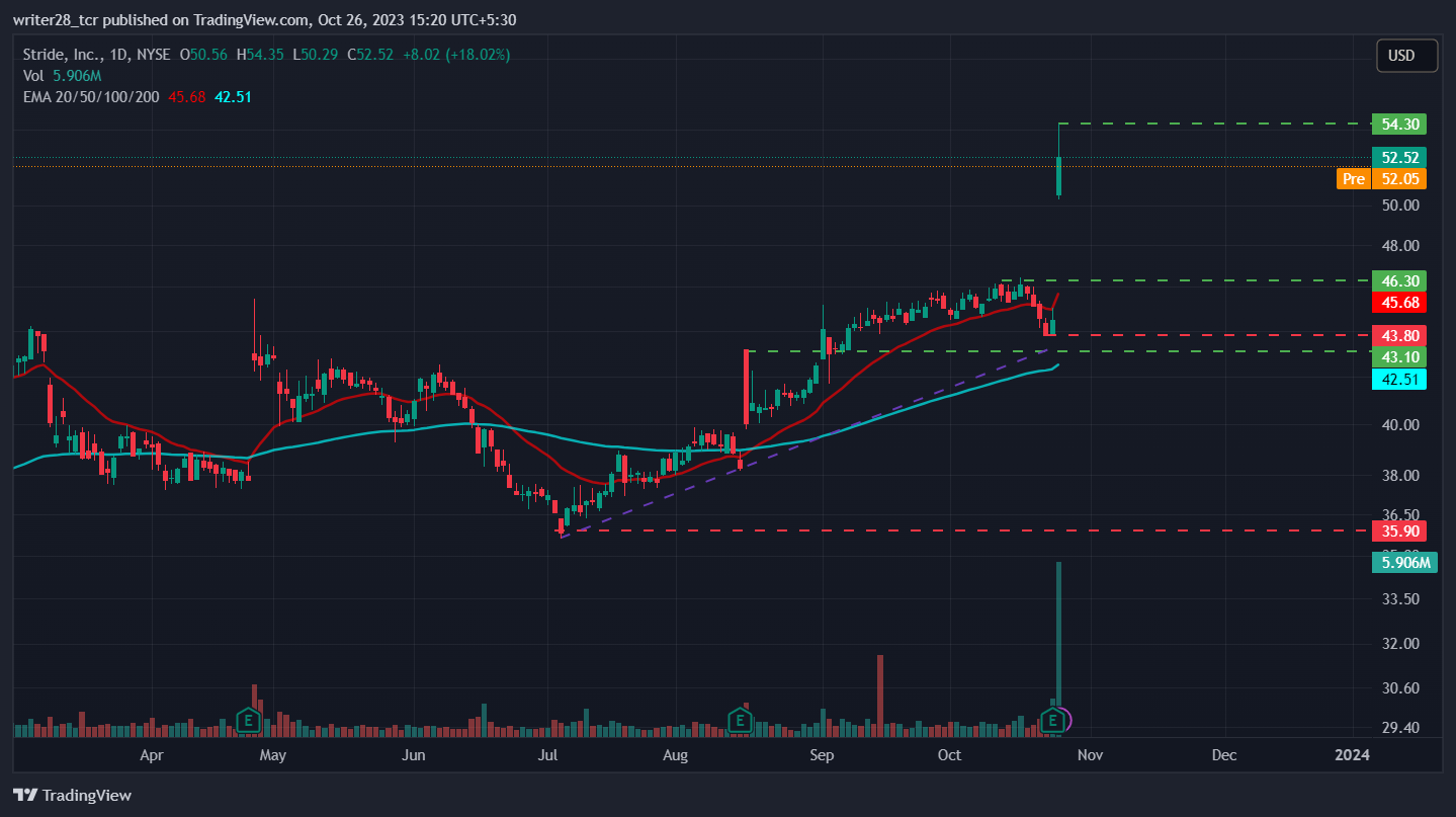 Stride Inc.’s Q1-2024 Report Hoisted LRN Stock To All-Time High