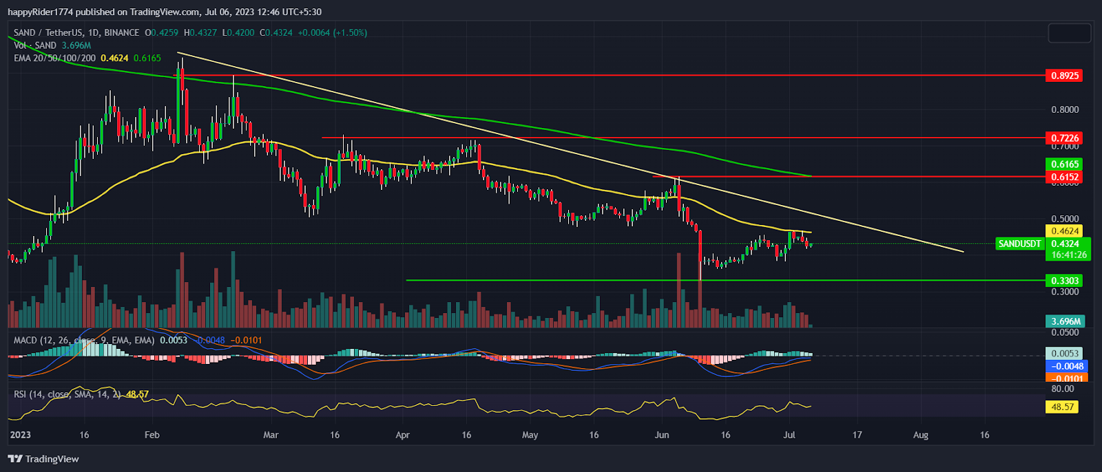 Sandbox Price Prediction: Is the SAND Price under-valued?