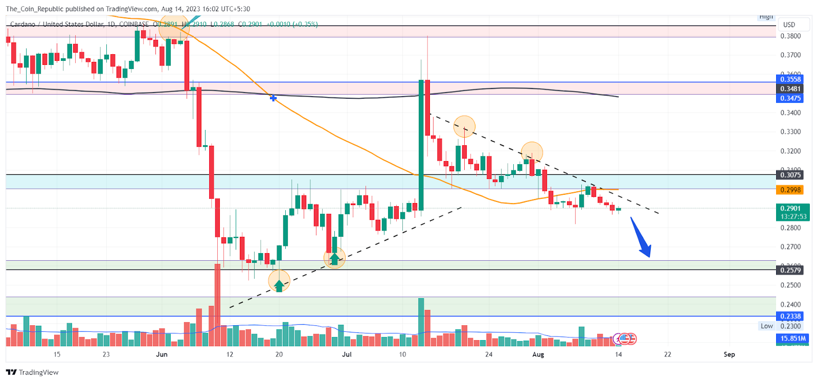 Cardano Price Prediction 2023: Are Bulls Losing The Game?