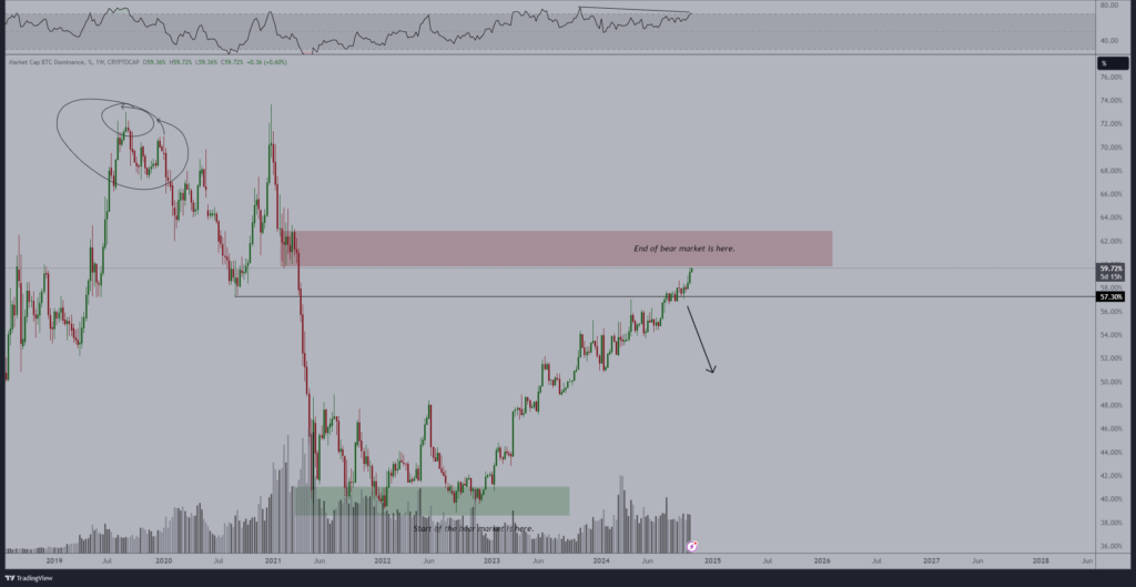 Market Cap BTC dominance 1.W.