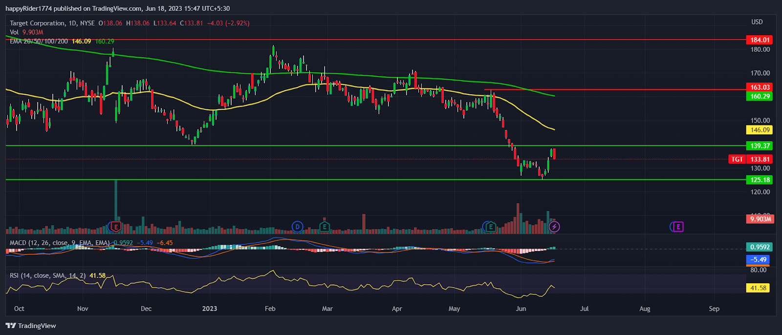 Target Stock Price hit 52 week low; Will the correction continue?