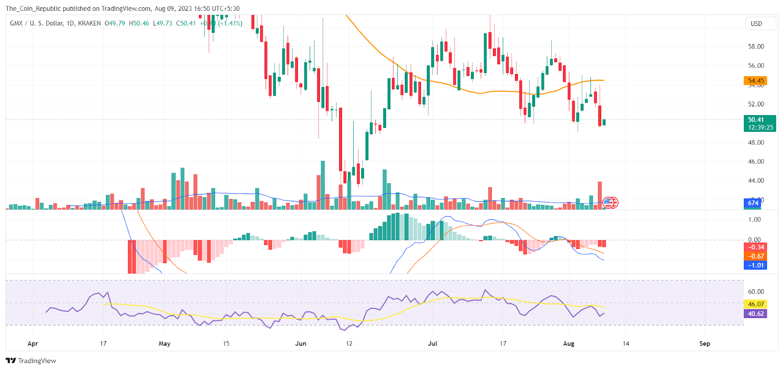 GMX Price Prediction 2023-24: Are Sellers Losing the Game?